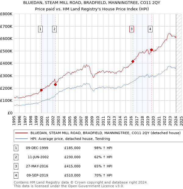 BLUEDAN, STEAM MILL ROAD, BRADFIELD, MANNINGTREE, CO11 2QY: Price paid vs HM Land Registry's House Price Index