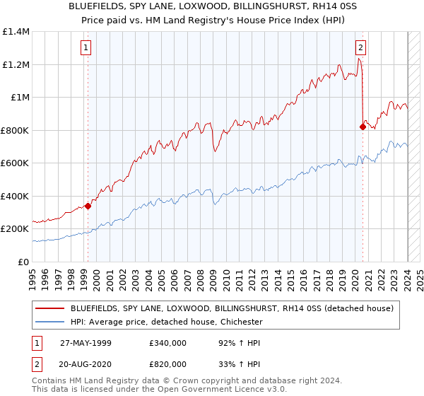 BLUEFIELDS, SPY LANE, LOXWOOD, BILLINGSHURST, RH14 0SS: Price paid vs HM Land Registry's House Price Index