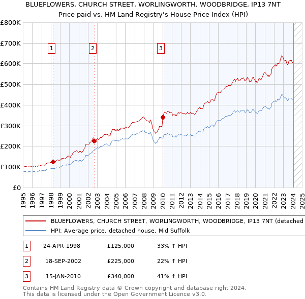 BLUEFLOWERS, CHURCH STREET, WORLINGWORTH, WOODBRIDGE, IP13 7NT: Price paid vs HM Land Registry's House Price Index