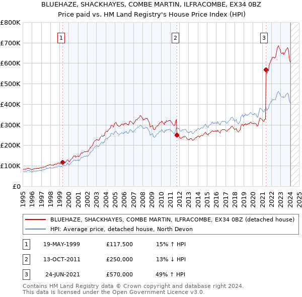 BLUEHAZE, SHACKHAYES, COMBE MARTIN, ILFRACOMBE, EX34 0BZ: Price paid vs HM Land Registry's House Price Index