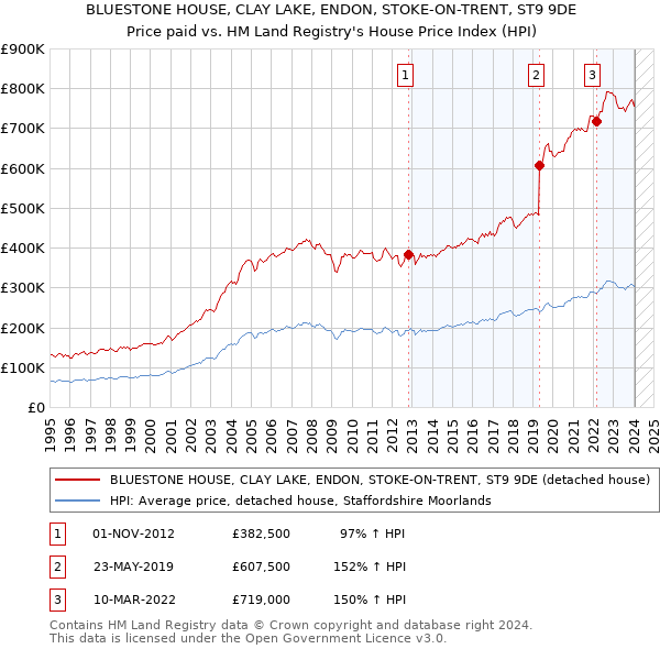 BLUESTONE HOUSE, CLAY LAKE, ENDON, STOKE-ON-TRENT, ST9 9DE: Price paid vs HM Land Registry's House Price Index