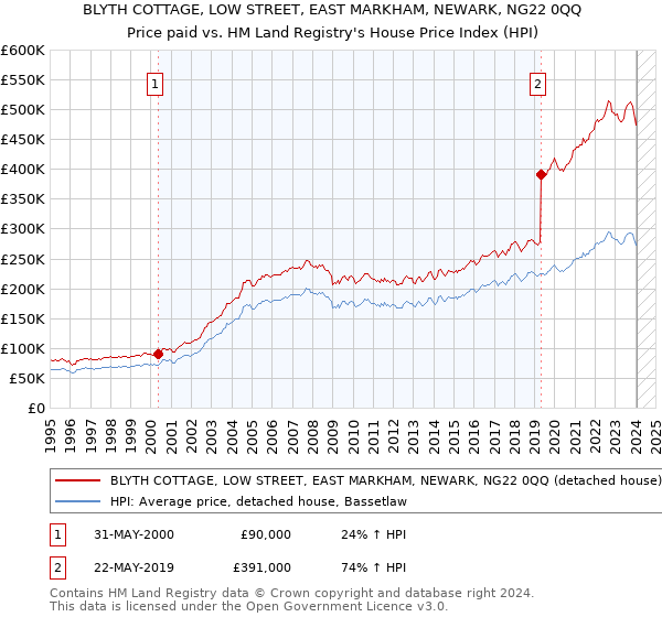 BLYTH COTTAGE, LOW STREET, EAST MARKHAM, NEWARK, NG22 0QQ: Price paid vs HM Land Registry's House Price Index