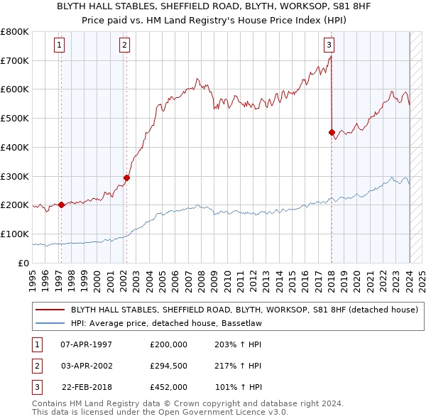 BLYTH HALL STABLES, SHEFFIELD ROAD, BLYTH, WORKSOP, S81 8HF: Price paid vs HM Land Registry's House Price Index