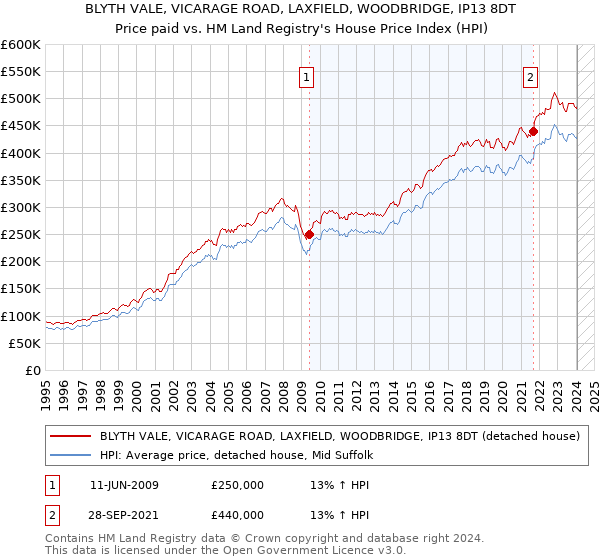 BLYTH VALE, VICARAGE ROAD, LAXFIELD, WOODBRIDGE, IP13 8DT: Price paid vs HM Land Registry's House Price Index
