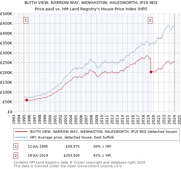 BLYTH VIEW, NARROW WAY, WENHASTON, HALESWORTH, IP19 9EQ: Price paid vs HM Land Registry's House Price Index