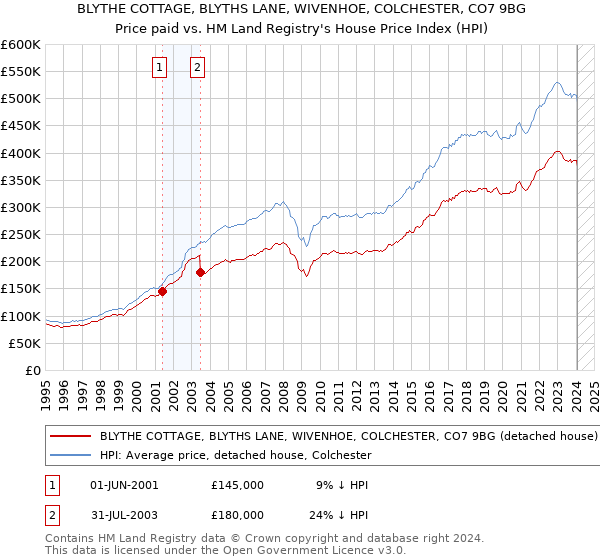 BLYTHE COTTAGE, BLYTHS LANE, WIVENHOE, COLCHESTER, CO7 9BG: Price paid vs HM Land Registry's House Price Index