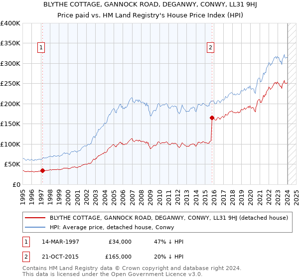 BLYTHE COTTAGE, GANNOCK ROAD, DEGANWY, CONWY, LL31 9HJ: Price paid vs HM Land Registry's House Price Index