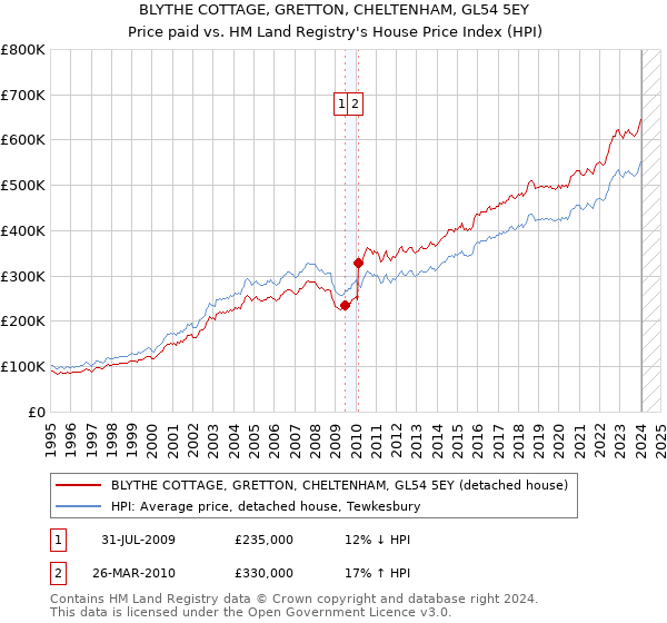 BLYTHE COTTAGE, GRETTON, CHELTENHAM, GL54 5EY: Price paid vs HM Land Registry's House Price Index