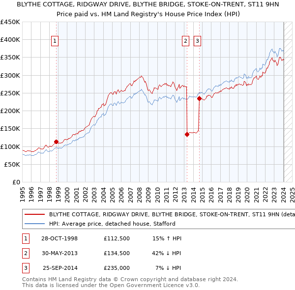 BLYTHE COTTAGE, RIDGWAY DRIVE, BLYTHE BRIDGE, STOKE-ON-TRENT, ST11 9HN: Price paid vs HM Land Registry's House Price Index