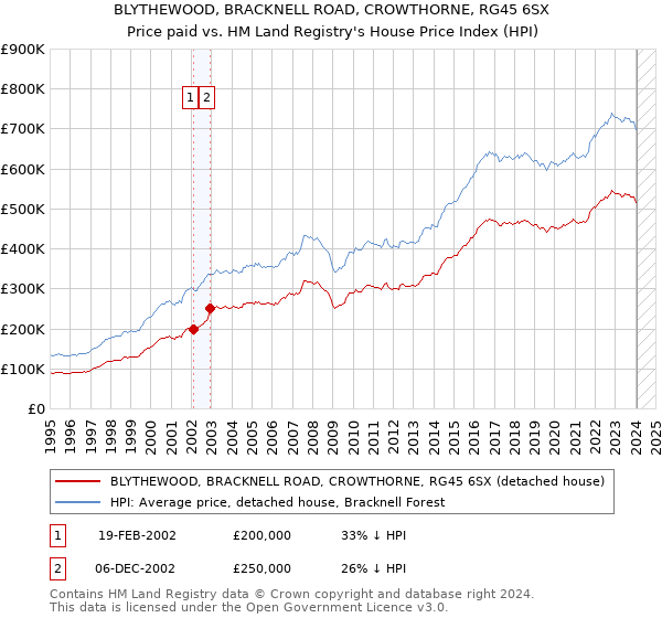 BLYTHEWOOD, BRACKNELL ROAD, CROWTHORNE, RG45 6SX: Price paid vs HM Land Registry's House Price Index