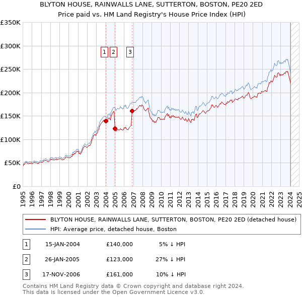 BLYTON HOUSE, RAINWALLS LANE, SUTTERTON, BOSTON, PE20 2ED: Price paid vs HM Land Registry's House Price Index