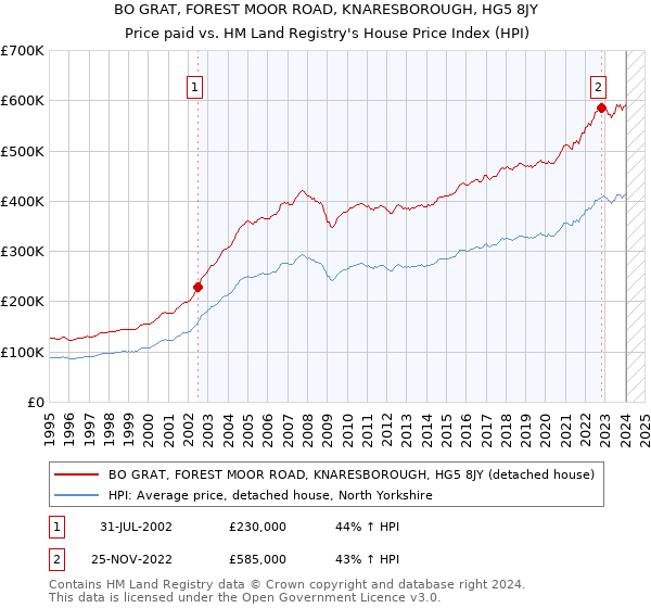 BO GRAT, FOREST MOOR ROAD, KNARESBOROUGH, HG5 8JY: Price paid vs HM Land Registry's House Price Index