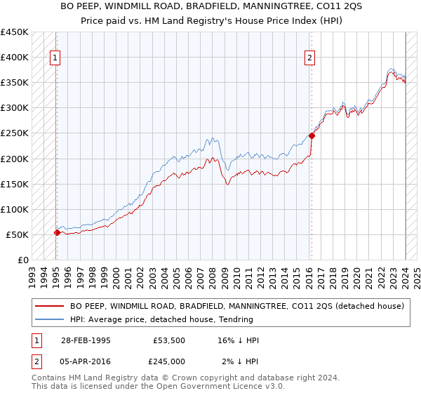 BO PEEP, WINDMILL ROAD, BRADFIELD, MANNINGTREE, CO11 2QS: Price paid vs HM Land Registry's House Price Index