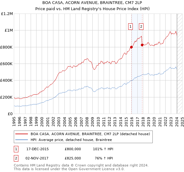 BOA CASA, ACORN AVENUE, BRAINTREE, CM7 2LP: Price paid vs HM Land Registry's House Price Index