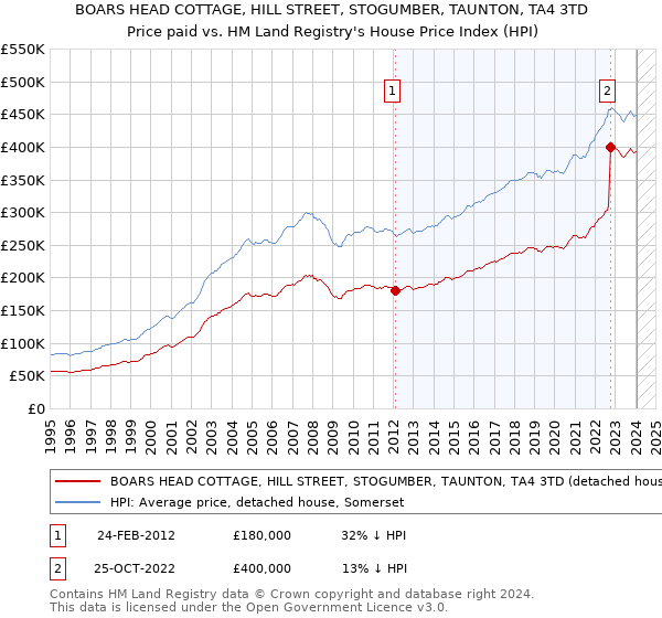 BOARS HEAD COTTAGE, HILL STREET, STOGUMBER, TAUNTON, TA4 3TD: Price paid vs HM Land Registry's House Price Index