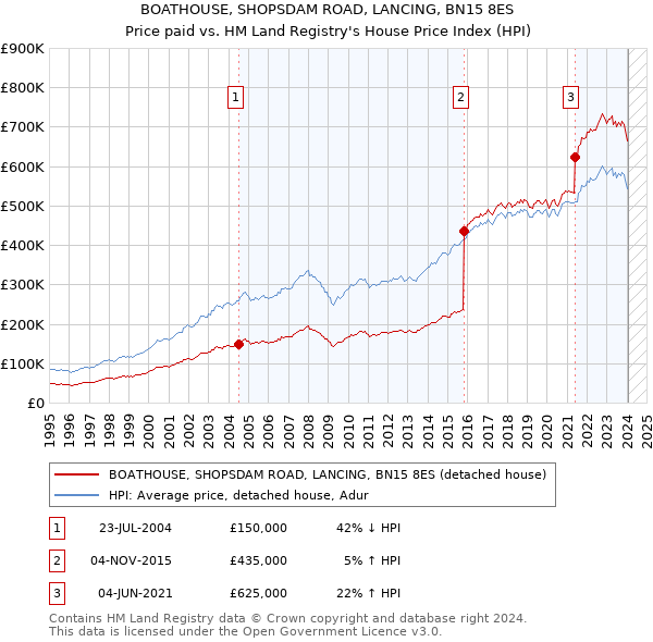 BOATHOUSE, SHOPSDAM ROAD, LANCING, BN15 8ES: Price paid vs HM Land Registry's House Price Index