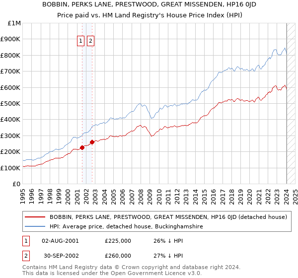 BOBBIN, PERKS LANE, PRESTWOOD, GREAT MISSENDEN, HP16 0JD: Price paid vs HM Land Registry's House Price Index