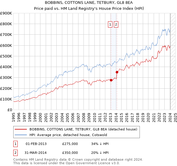 BOBBINS, COTTONS LANE, TETBURY, GL8 8EA: Price paid vs HM Land Registry's House Price Index