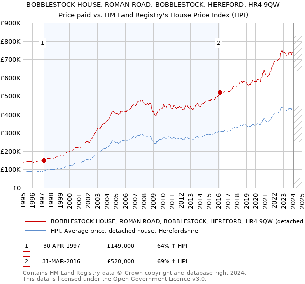 BOBBLESTOCK HOUSE, ROMAN ROAD, BOBBLESTOCK, HEREFORD, HR4 9QW: Price paid vs HM Land Registry's House Price Index