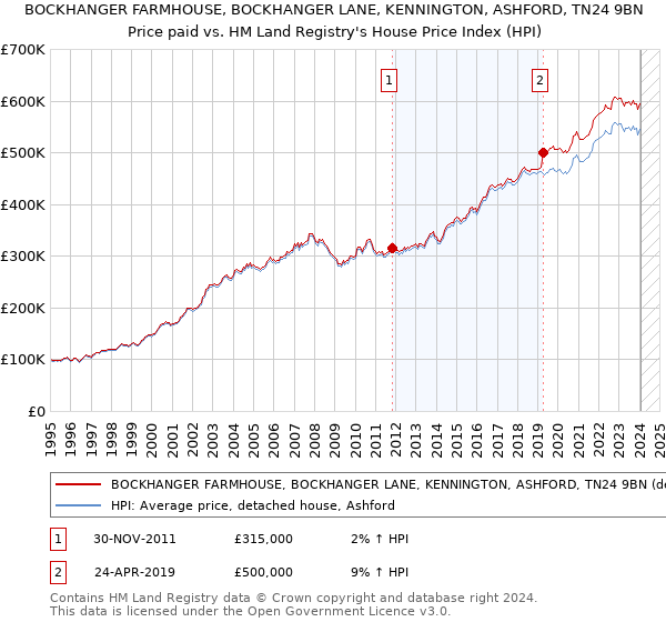 BOCKHANGER FARMHOUSE, BOCKHANGER LANE, KENNINGTON, ASHFORD, TN24 9BN: Price paid vs HM Land Registry's House Price Index