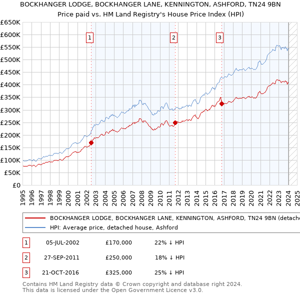 BOCKHANGER LODGE, BOCKHANGER LANE, KENNINGTON, ASHFORD, TN24 9BN: Price paid vs HM Land Registry's House Price Index