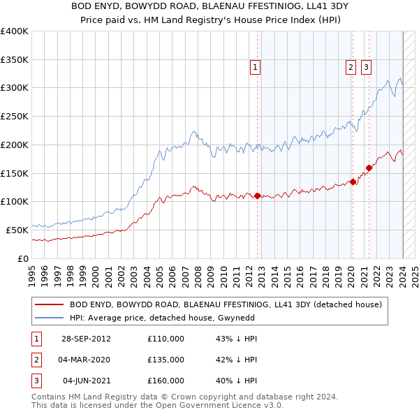 BOD ENYD, BOWYDD ROAD, BLAENAU FFESTINIOG, LL41 3DY: Price paid vs HM Land Registry's House Price Index