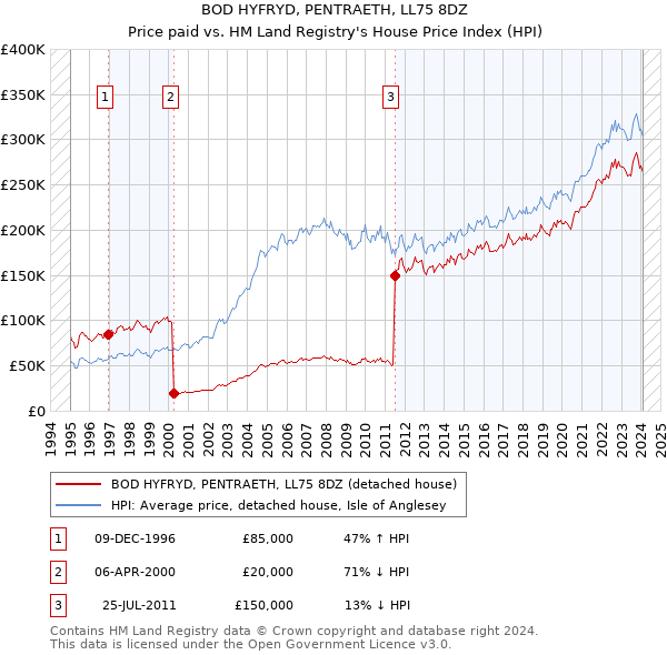 BOD HYFRYD, PENTRAETH, LL75 8DZ: Price paid vs HM Land Registry's House Price Index