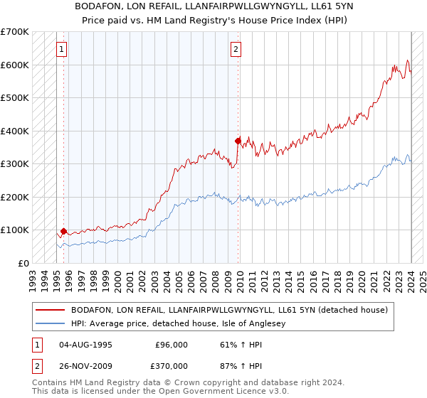 BODAFON, LON REFAIL, LLANFAIRPWLLGWYNGYLL, LL61 5YN: Price paid vs HM Land Registry's House Price Index