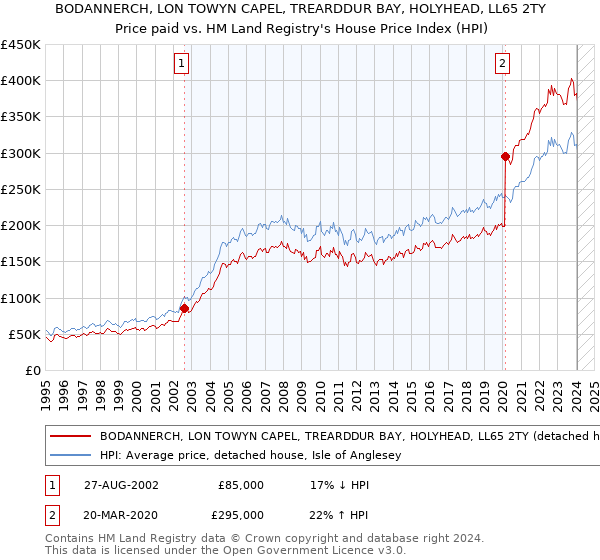 BODANNERCH, LON TOWYN CAPEL, TREARDDUR BAY, HOLYHEAD, LL65 2TY: Price paid vs HM Land Registry's House Price Index