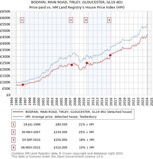 BODFARI, MAIN ROAD, TIRLEY, GLOUCESTER, GL19 4EU: Price paid vs HM Land Registry's House Price Index