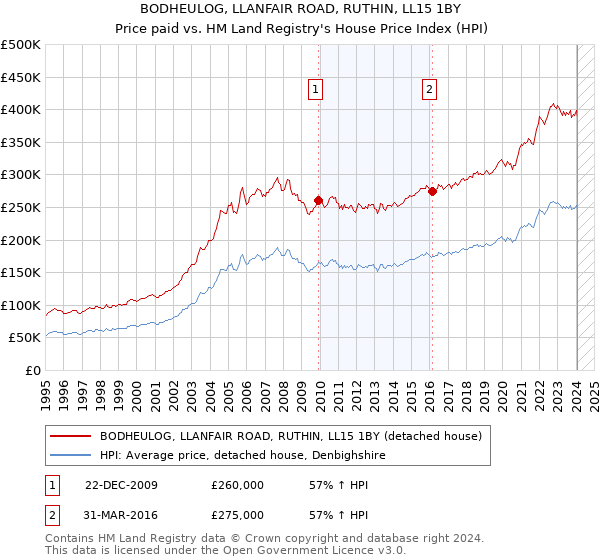 BODHEULOG, LLANFAIR ROAD, RUTHIN, LL15 1BY: Price paid vs HM Land Registry's House Price Index