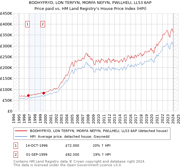 BODHYFRYD, LON TERFYN, MORFA NEFYN, PWLLHELI, LL53 6AP: Price paid vs HM Land Registry's House Price Index