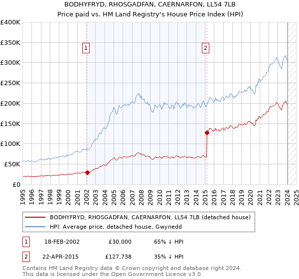 BODHYFRYD, RHOSGADFAN, CAERNARFON, LL54 7LB: Price paid vs HM Land Registry's House Price Index