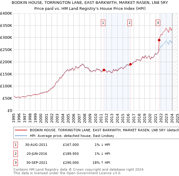 BODKIN HOUSE, TORRINGTON LANE, EAST BARKWITH, MARKET RASEN, LN8 5RY: Price paid vs HM Land Registry's House Price Index