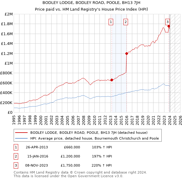 BODLEY LODGE, BODLEY ROAD, POOLE, BH13 7JH: Price paid vs HM Land Registry's House Price Index