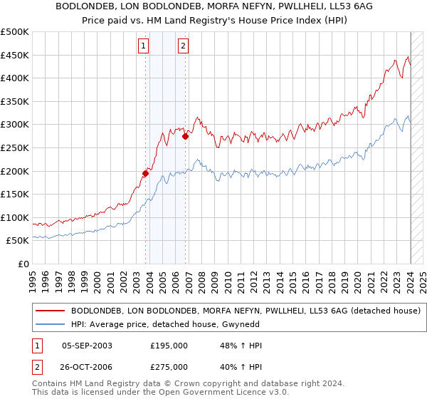 BODLONDEB, LON BODLONDEB, MORFA NEFYN, PWLLHELI, LL53 6AG: Price paid vs HM Land Registry's House Price Index