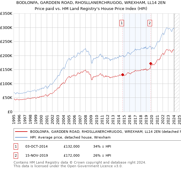 BODLONFA, GARDDEN ROAD, RHOSLLANERCHRUGOG, WREXHAM, LL14 2EN: Price paid vs HM Land Registry's House Price Index