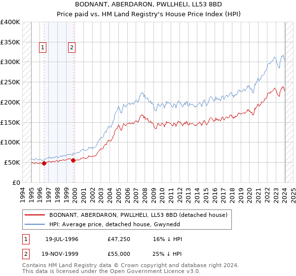 BODNANT, ABERDARON, PWLLHELI, LL53 8BD: Price paid vs HM Land Registry's House Price Index
