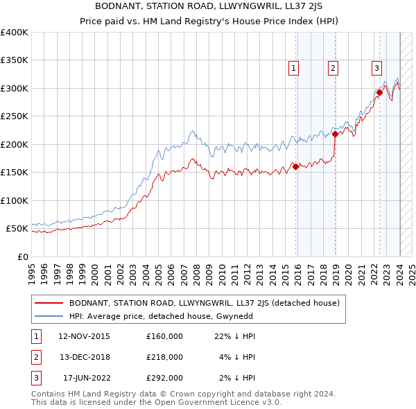 BODNANT, STATION ROAD, LLWYNGWRIL, LL37 2JS: Price paid vs HM Land Registry's House Price Index