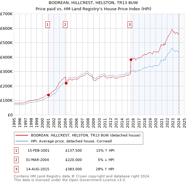 BODREAN, HILLCREST, HELSTON, TR13 8UW: Price paid vs HM Land Registry's House Price Index