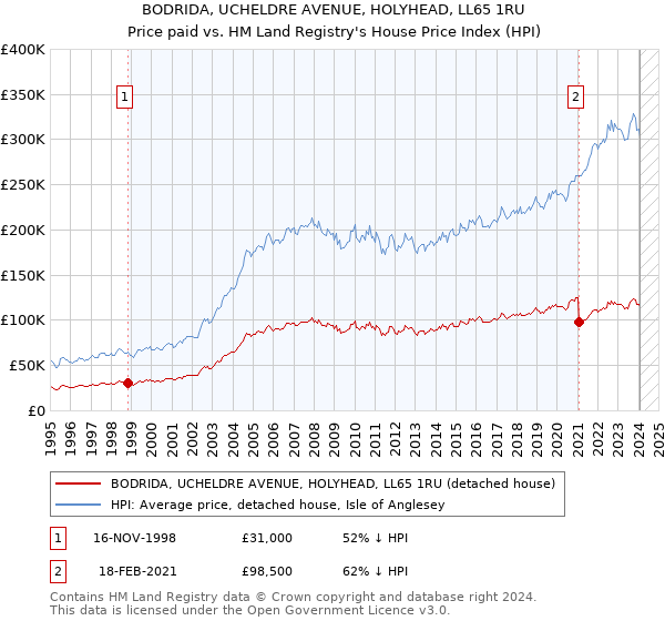 BODRIDA, UCHELDRE AVENUE, HOLYHEAD, LL65 1RU: Price paid vs HM Land Registry's House Price Index