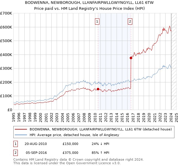 BODWENNA, NEWBOROUGH, LLANFAIRPWLLGWYNGYLL, LL61 6TW: Price paid vs HM Land Registry's House Price Index