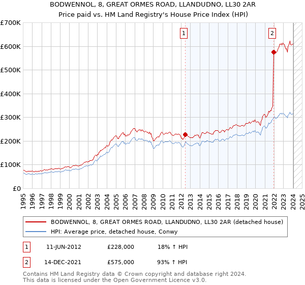 BODWENNOL, 8, GREAT ORMES ROAD, LLANDUDNO, LL30 2AR: Price paid vs HM Land Registry's House Price Index