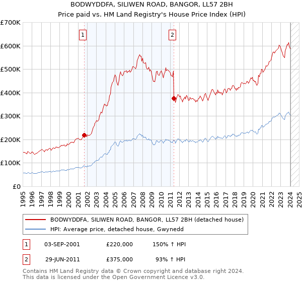 BODWYDDFA, SILIWEN ROAD, BANGOR, LL57 2BH: Price paid vs HM Land Registry's House Price Index