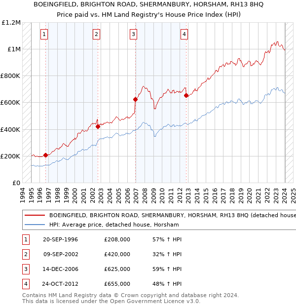 BOEINGFIELD, BRIGHTON ROAD, SHERMANBURY, HORSHAM, RH13 8HQ: Price paid vs HM Land Registry's House Price Index