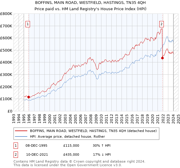 BOFFINS, MAIN ROAD, WESTFIELD, HASTINGS, TN35 4QH: Price paid vs HM Land Registry's House Price Index