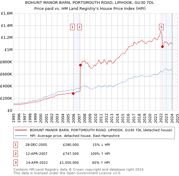 BOHUNT MANOR BARN, PORTSMOUTH ROAD, LIPHOOK, GU30 7DL: Price paid vs HM Land Registry's House Price Index