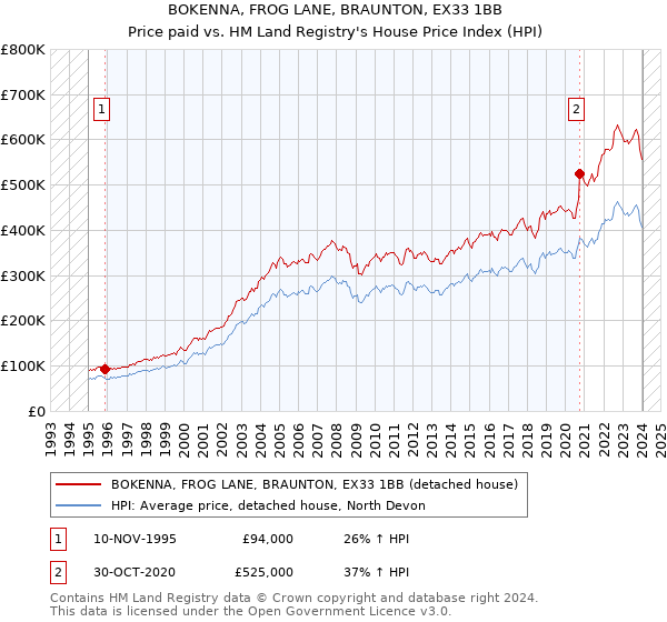 BOKENNA, FROG LANE, BRAUNTON, EX33 1BB: Price paid vs HM Land Registry's House Price Index