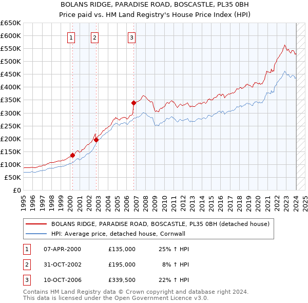 BOLANS RIDGE, PARADISE ROAD, BOSCASTLE, PL35 0BH: Price paid vs HM Land Registry's House Price Index