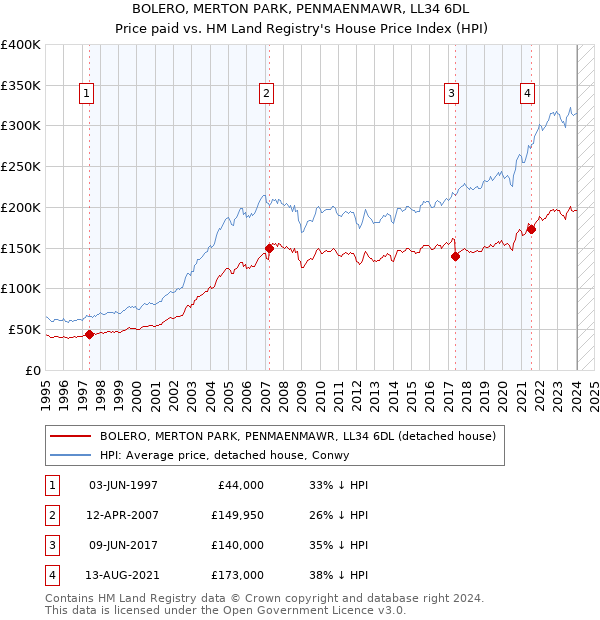 BOLERO, MERTON PARK, PENMAENMAWR, LL34 6DL: Price paid vs HM Land Registry's House Price Index
